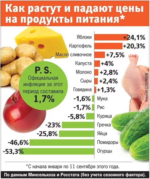 Почему растут продукты