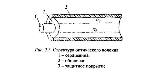 Диаметры сердцевины оптического волокна