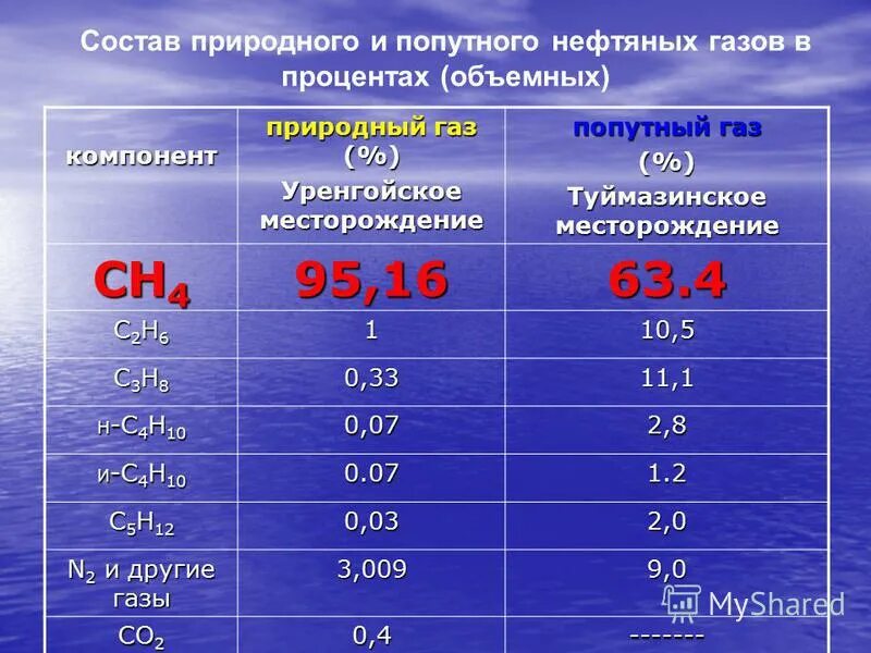 Состав природного газа химия процент. Компонентный состав природного газа. Природный ГАЗ таблица. Состав газа в процентах. Какой состав природных газов