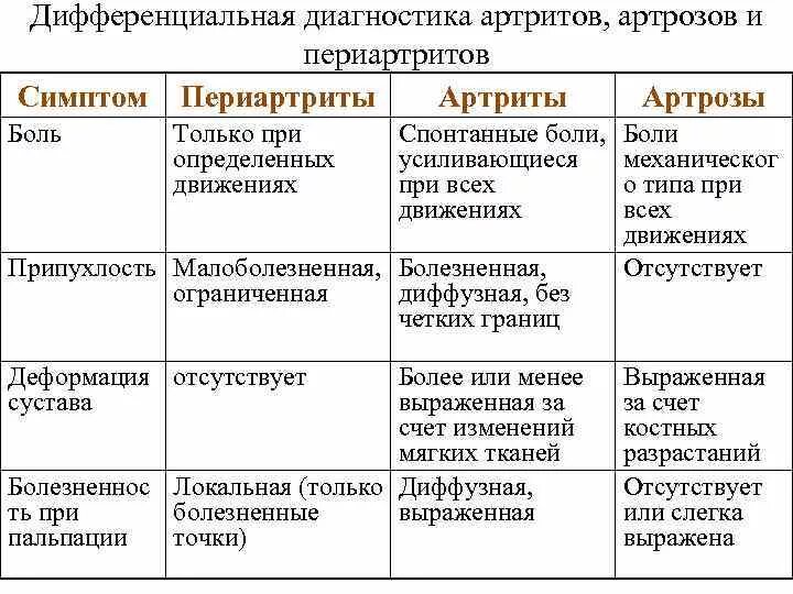 Артрит и артроз разница. Артроз дифференциальный диагноз. Диф диагноз артрита и артроза. Дифференциальный диагноз ревматоидного артрита таблица. Артрит ВНЧС дифференциальная диагностика.