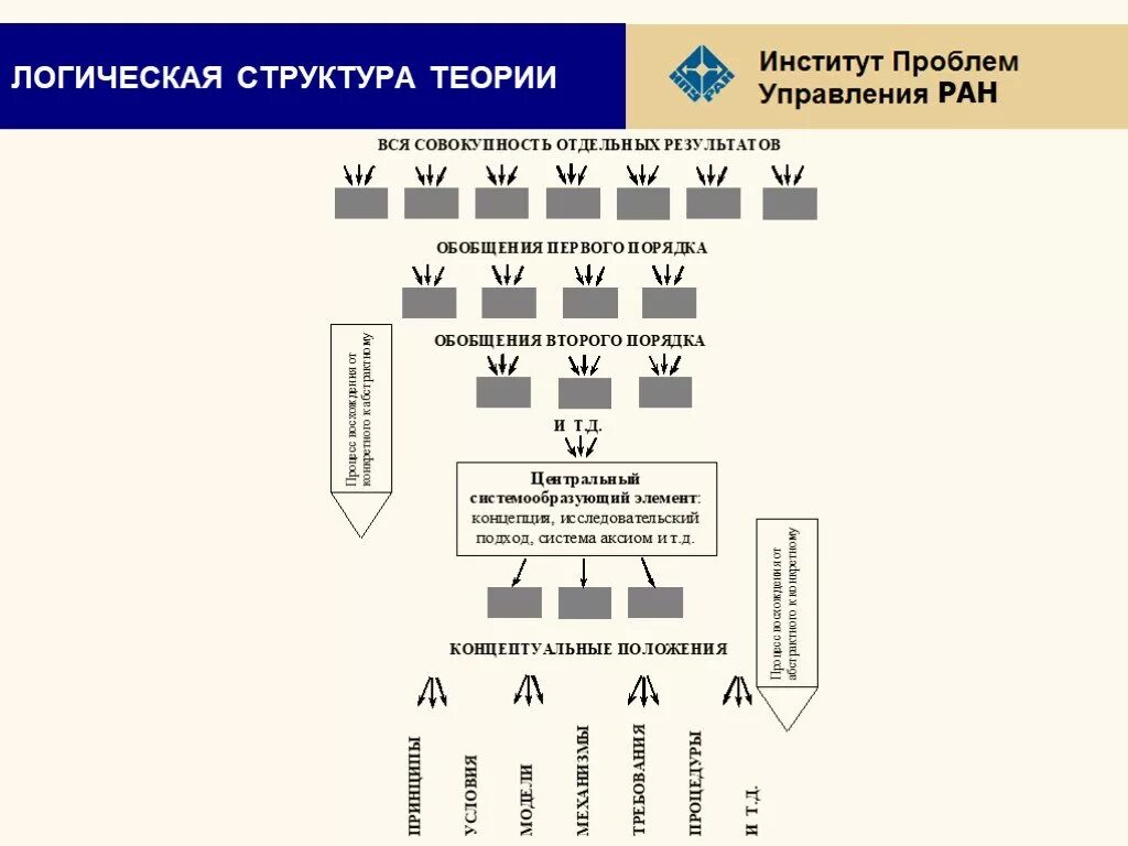 Определение структуры теории. Логическая структура. логическая структура проблемы. основы теории управления. структура теории управления.