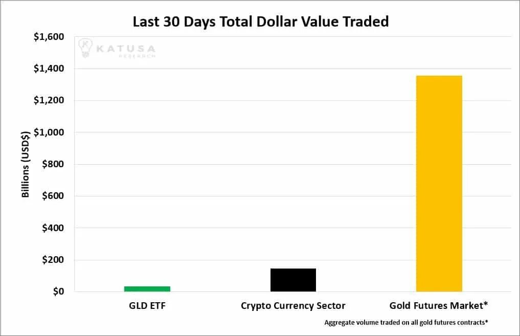 Dollar value. Зарафшон Голд Маркет. BTC Market cap circle vs Gold. Comparison of the cryptocurrency Market and the Securities Market. How many Bitcoins exist.