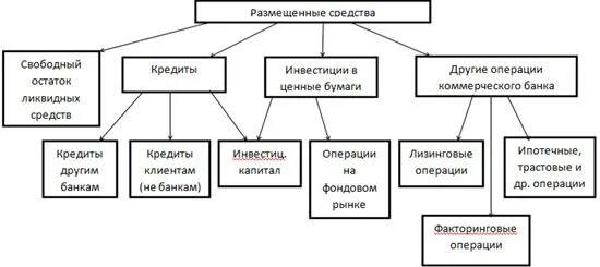 Операции по размещению средств. Активные операции коммерческого банка. Операции по размещению ресурсов банка. Размещенные средства банка это. Ресурсы коммерческого банка.