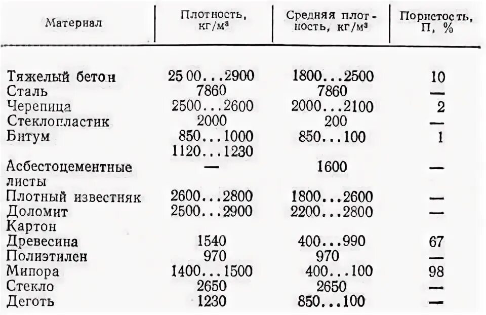 Абсолютная плотность материала. Плотность металла кг/м3 сталь. плотность строительной стали, кг/м3. насыпная плотность сталь. плотность углеродистой стали кг/м3.