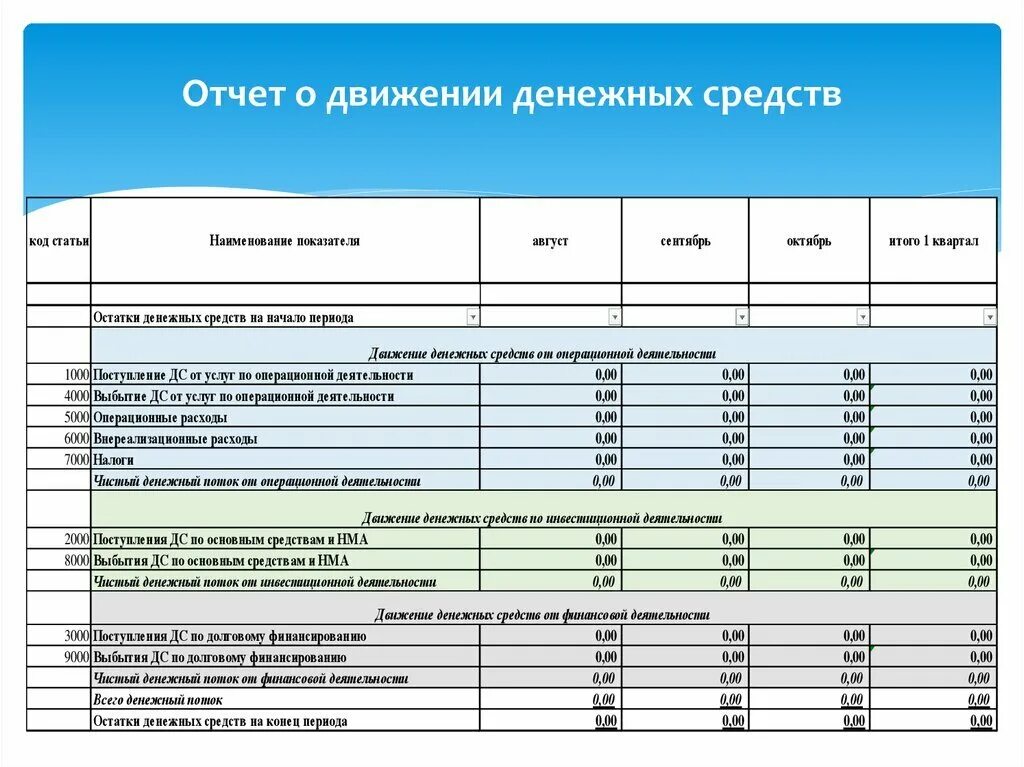 Стационарный отчет. Бюджет движения денежных средств форма 4. Отчет о движении денежных средств. Отчет одыижении денежных средств. То такое отчёт о движении денежных средств?.