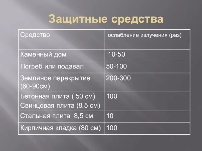 Ослабление излучения. Ослабление излучения