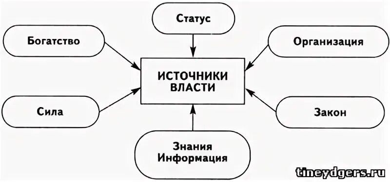 Источник власти государства