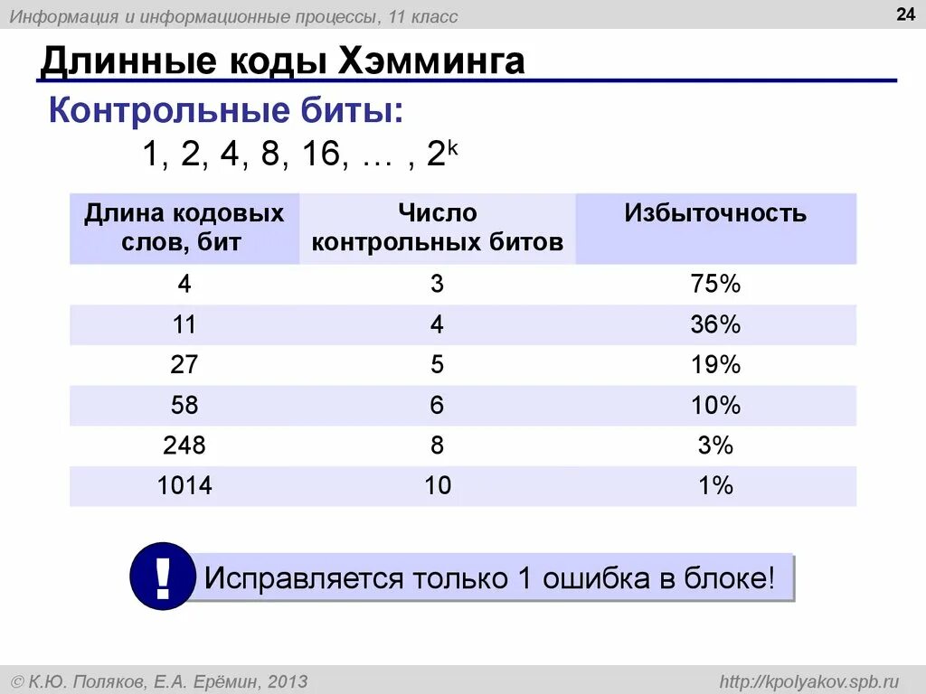 Удлиненный код. Контрольные биты. Коды Хэмминга. Код Хэмминга контрольные биты. Контрольные биты 16 ....