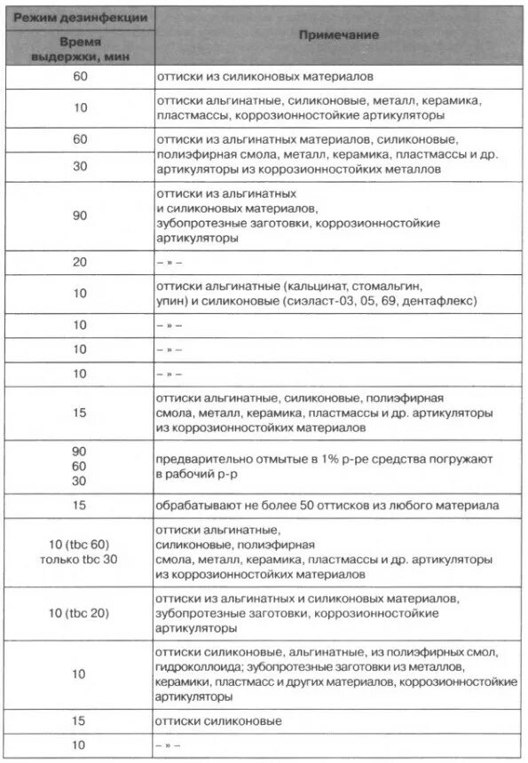 дезинфекция оттисков