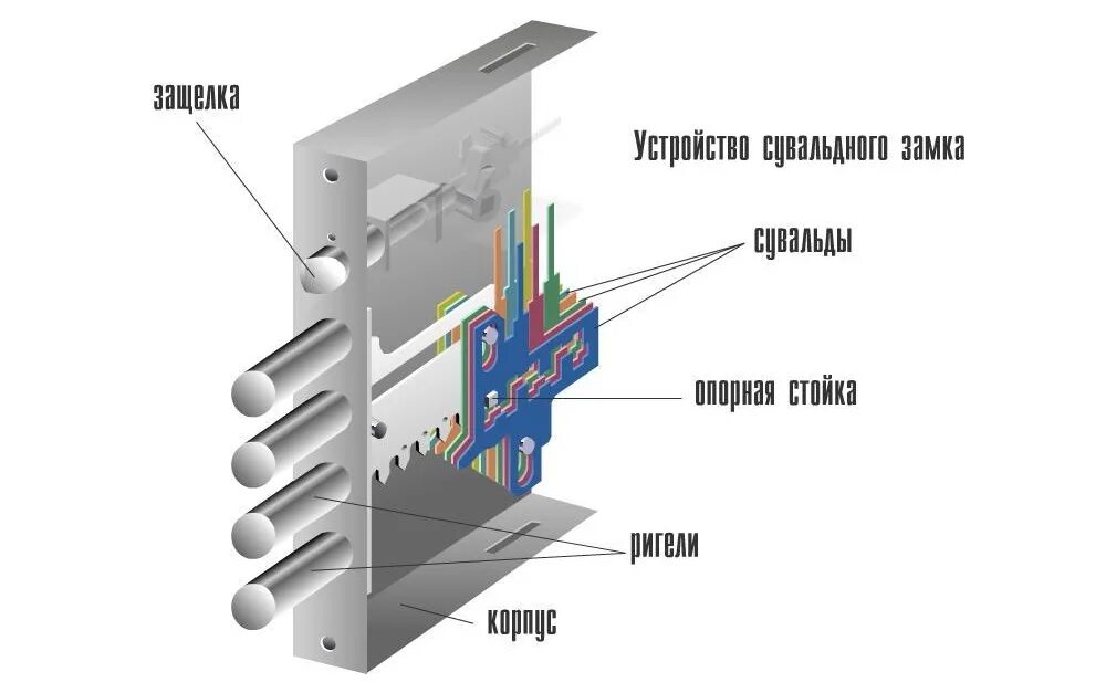 Принцип замка. Строение сувальдного замка. Устройство врезного сувальдного замка схема. Ригельный узел сувальдного замка. Сувальдный замок схема и устройство.