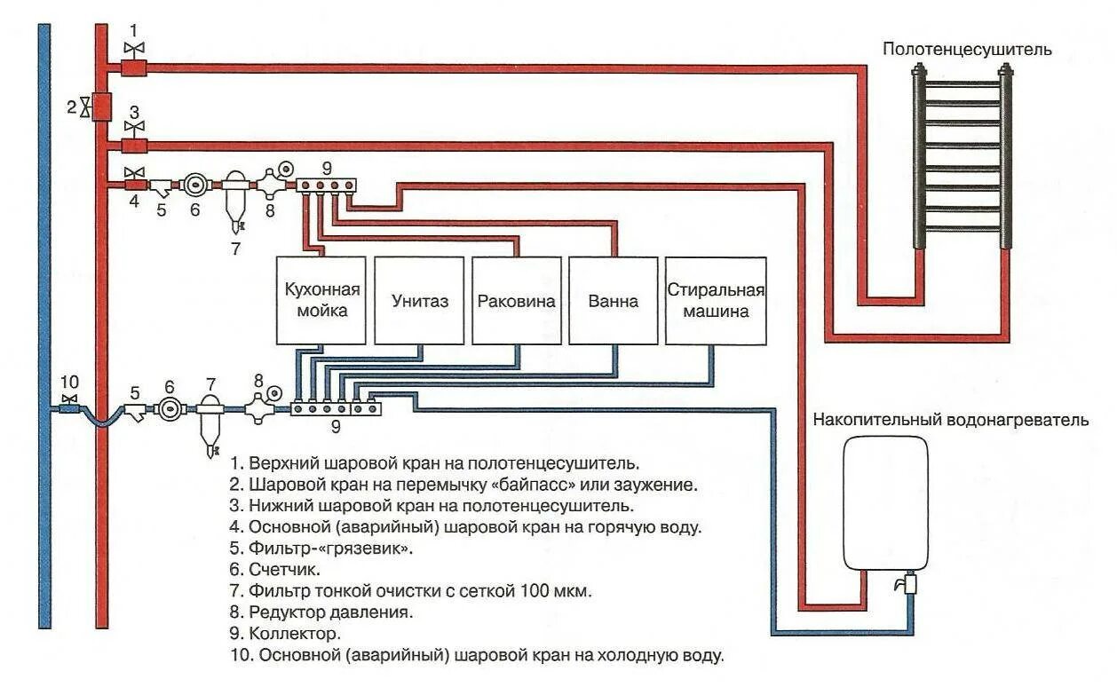 Разводка холодной горячей воды. Схема разводки ГВС И ХВС В квартире. Разводка труб водоснабжения в квартире схема. Схема подключения ХВС В квартире. Коллекторная разводка труб водоснабжения схема.