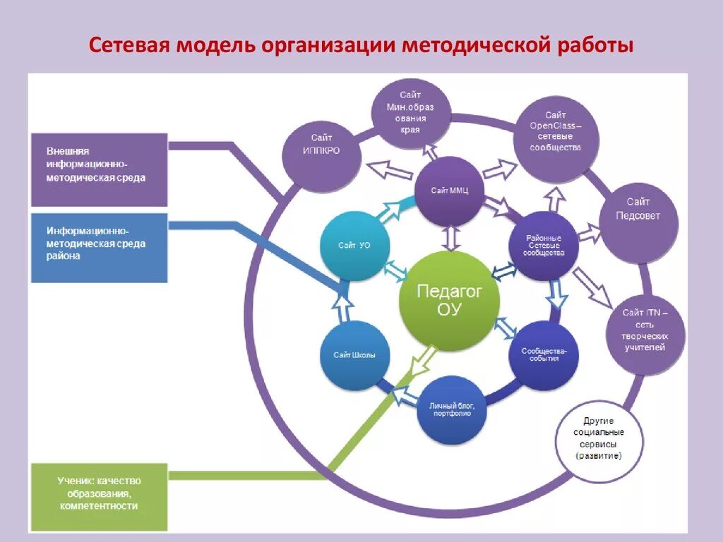 Организация учебно методического центра. Модели сетевого взаимодействия в образовании. Структура сетевого взаимодействия образовательных учреждений. Модель сетевого взаимодействия образовательных учреждений. Схема сетевого взаимодействия.