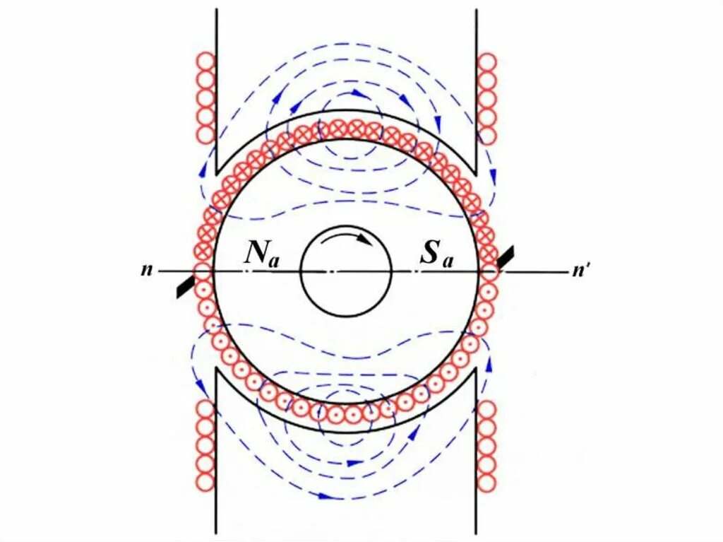Реакция якоря мпт. Магнитная система машины постоянного тока. Конструкция обмотки статора машины постоянного тока. Магнитная цепь мпт. Кольцевая обмотка.