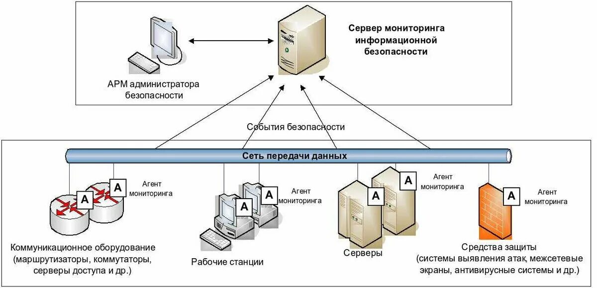 Структура системы мониторинга ИБ. Структурная схема системы мониторинга. Схема обеспечения информационной безопасности на предприятии. Схема функциональной структуры СЗИ.