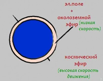 Гипотезы эфира