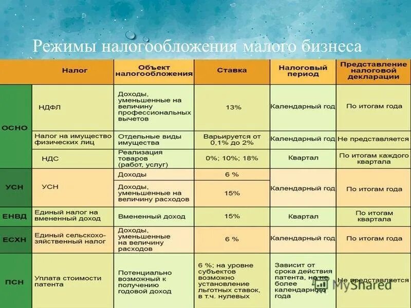 Система налогообложения ИП В России таблица. Специальные режимы налогообложения таблица. Характеристика режимов налогообложения. Сравнительная характеристика специальных налоговых режимов.