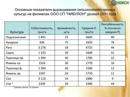 Показатели урожайности сельскохозяйственных культур