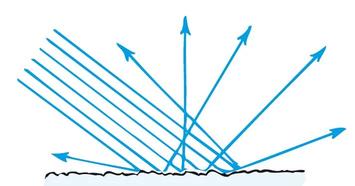 Диффузное отражение света. Диффузное отражение физика. Отражение от поверхности. Свет отражается от поверхности. Диффузные волны