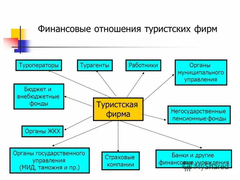 Всемирная туристская организация цель создания. Туристские организации. Туристская организация. Туристская организация. Туристская организация.