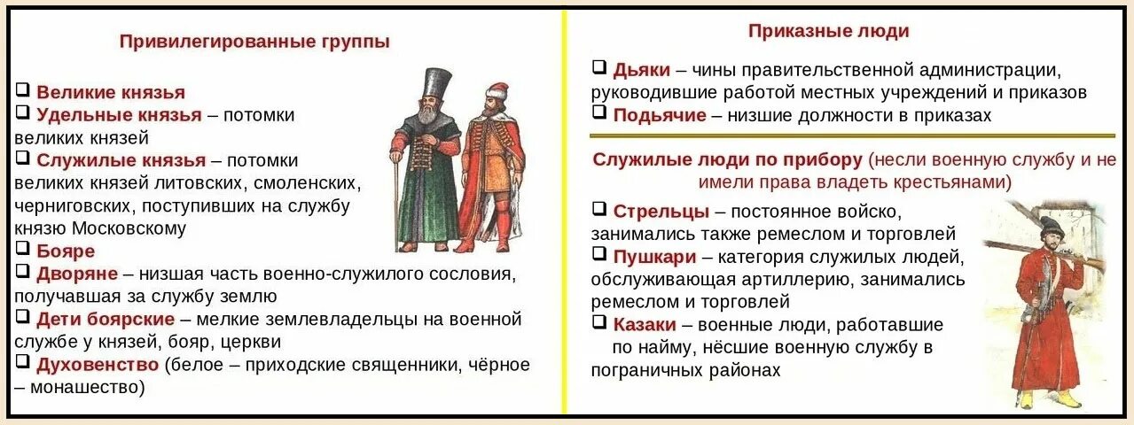 Таблица категории населения Руси 15-16 веков. Служилые князья в 16 веке. Категории населения российского государства в 15 веке таблица. Категории населения России в 15 веке.