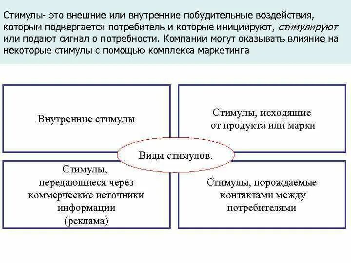 Какие стимулы внешней. Внешние стимулы. Стимулы внешней среды политического поведения. Внутренние стимулы. Типы групп влияния на потребительское поведение..