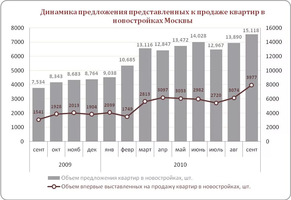 Сколько квартир в рф. Динамика продаж квартир. Динамика продаж квартир по месяцам. Статистика по продажам жилых домов. Статистика продаж квартир.