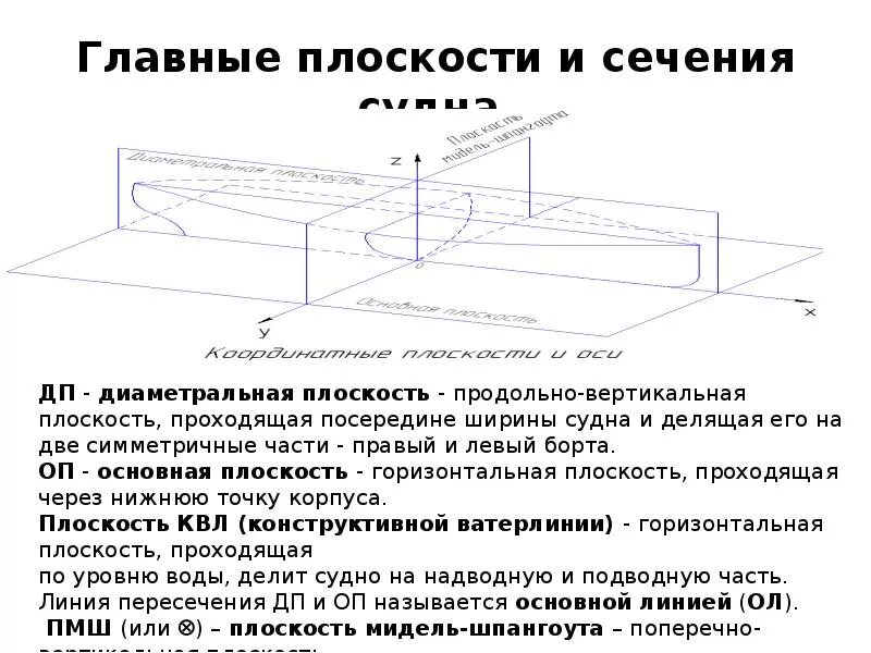 Внутренняя горизонтальная поверхность. Плоскости сечения судна. Основные плоскости корпуса судна. Главные плоскости судна. Три основные плоскости судна.