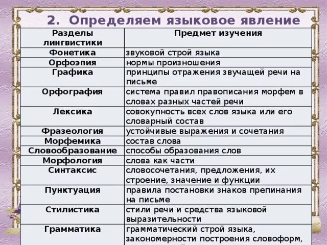 Какое языковое явление. Разделы лингвистики таблица. Разделы лингвистики в русском языке. Разделы языкознания науки о языке таблица 5 класс. Разделы лингвистики 5 класс таблица.