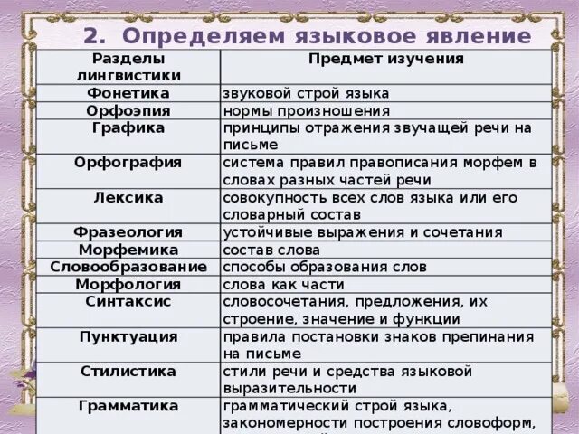 Разделы лингвистики таблица. Разделы лингвистики в русском языке. Разделы языкознания науки о языке таблица 5 класс. Разделы лингвистики 5 класс таблица.
