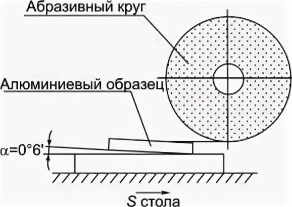 Профили шлифовальных кругов. Профильный шлифовальный круг схема. Камень шлифовального станка имеет на рабочей поверхности скорость 30. Шлифование оптического стекла абразивным камнем. Алюминиевые пластина схема.