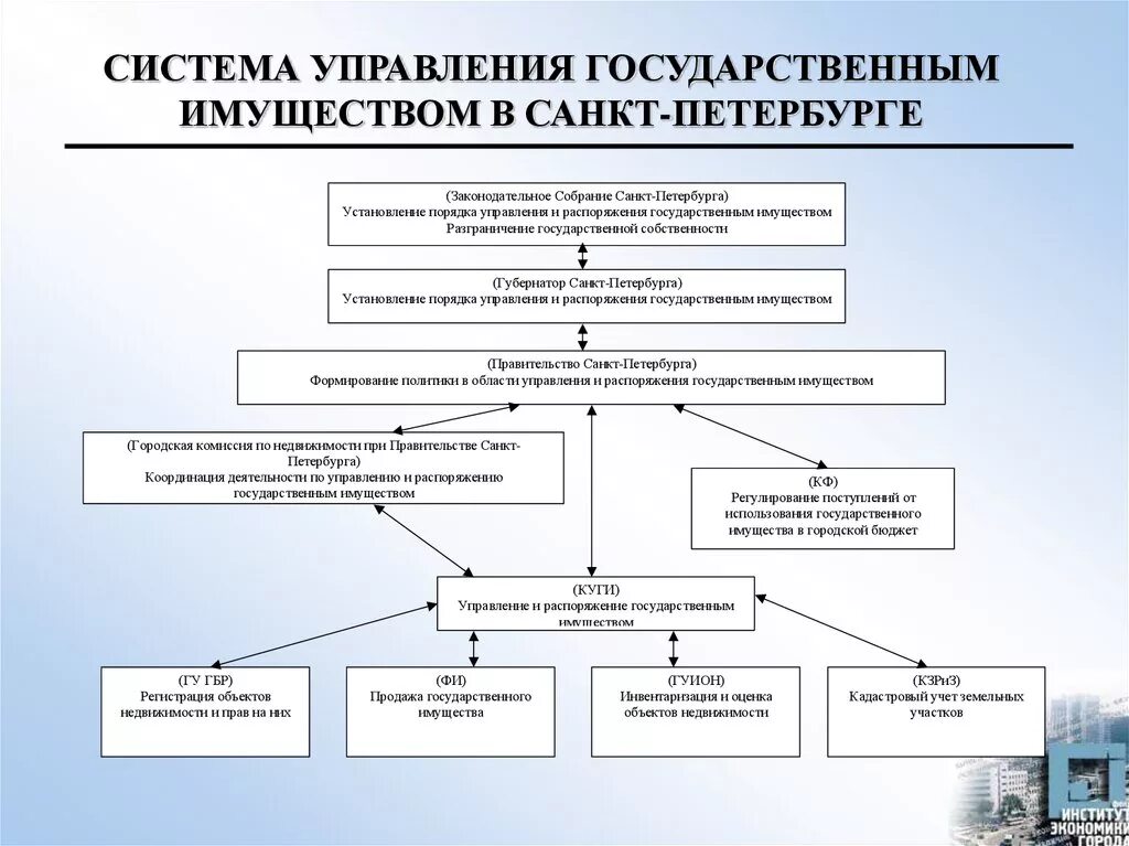 Управление имуществом мо