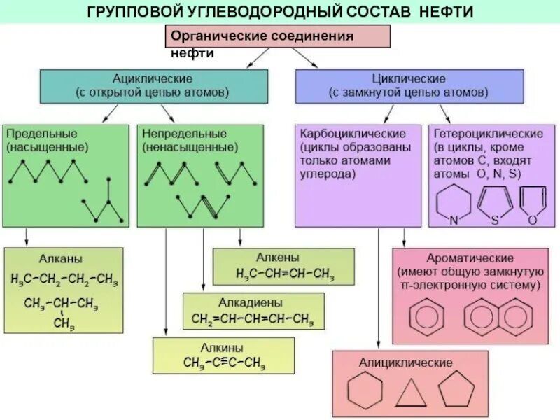 Углеводороды состав и свойства. Углеводороды состав и свойства. Углеводороды состав и свойства. Классификация углеводородов химия. Природные источники углеводородов конспект.