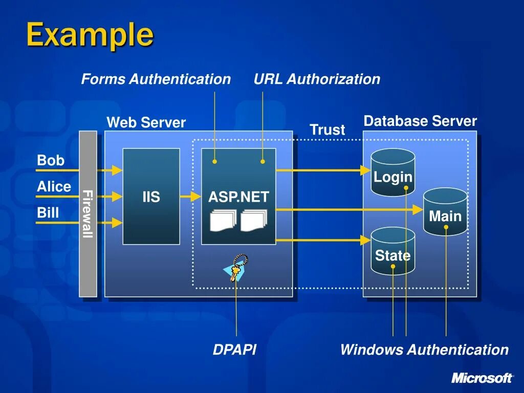 Forms аутентификация. Threat model Microsoft example Meter. Rely on SMB. Threats to database Servers slideshow. Asp url