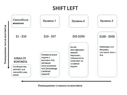 Left shifting