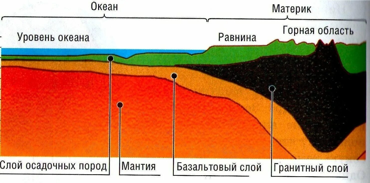 Строение земной коры слои. Схема материковой земной коры. Схема материковой и океанической земной коры.