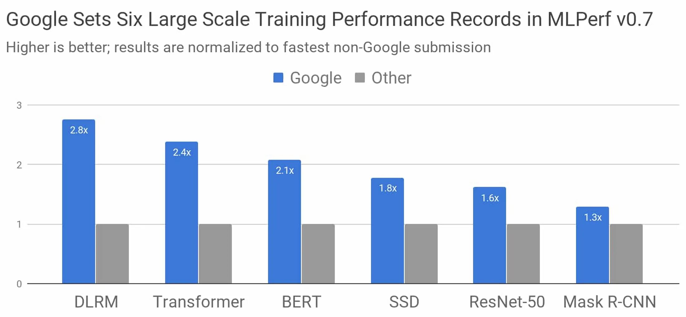 Ai performance