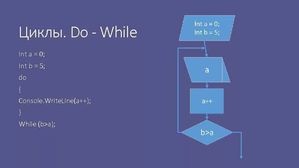 While b do while c. Цикл do while. Цикл while c. Цикл do while c. Do while c# блок схема.