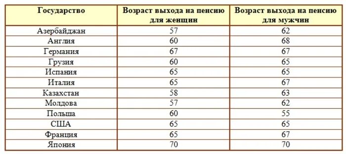 Во сколько выходят на пенсию в казахстане. Возраст выхода напению. Пенсия Возраст. Пенсия Возраст выхода на пенсию. Возраст выхода на пенсию для женщин.