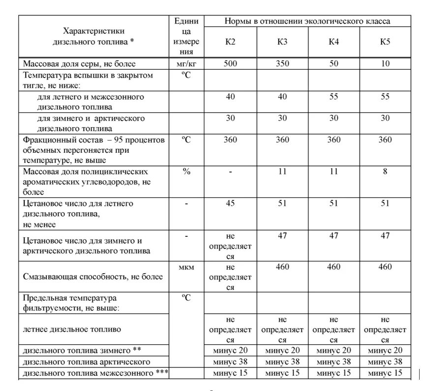 Основное топливо дизельное