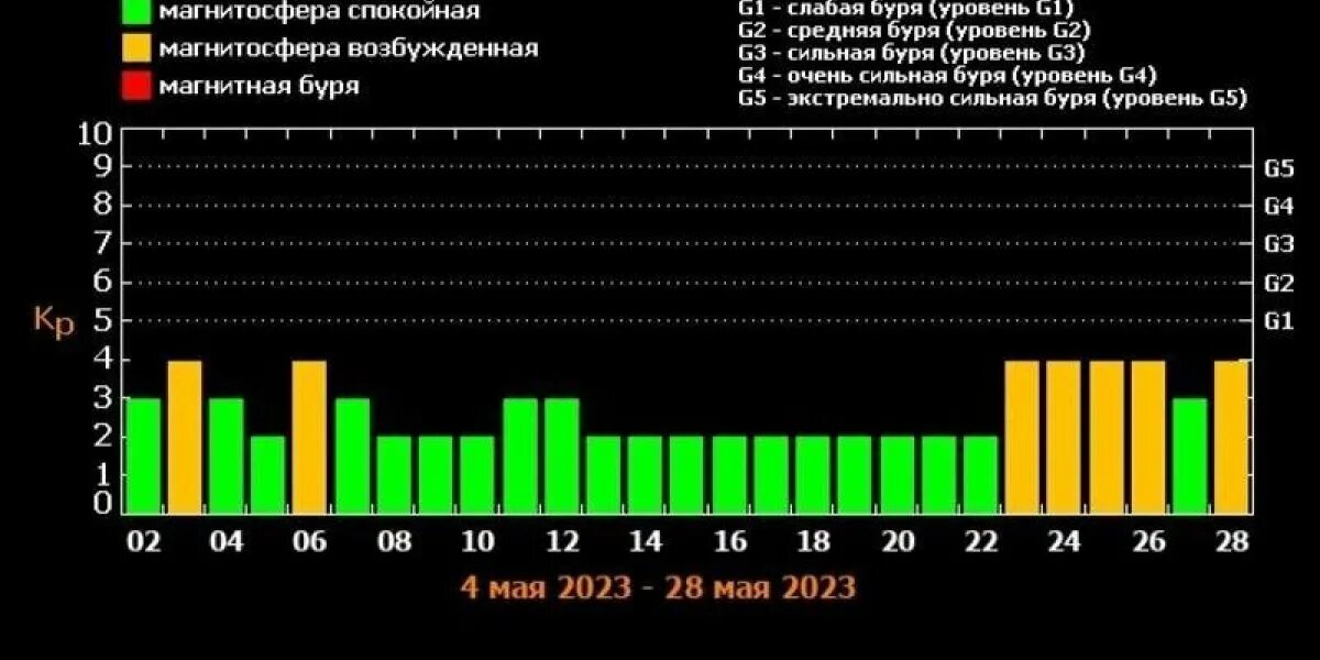 Календарь магнитных бурь март 24. Магнитные бури. Магнитные бури на земле. Магнитные бури в мае 2023 года. Солнечная активность.