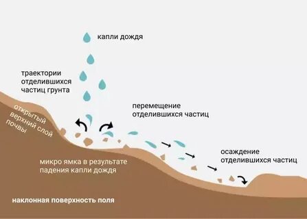 Дождевая эрозия