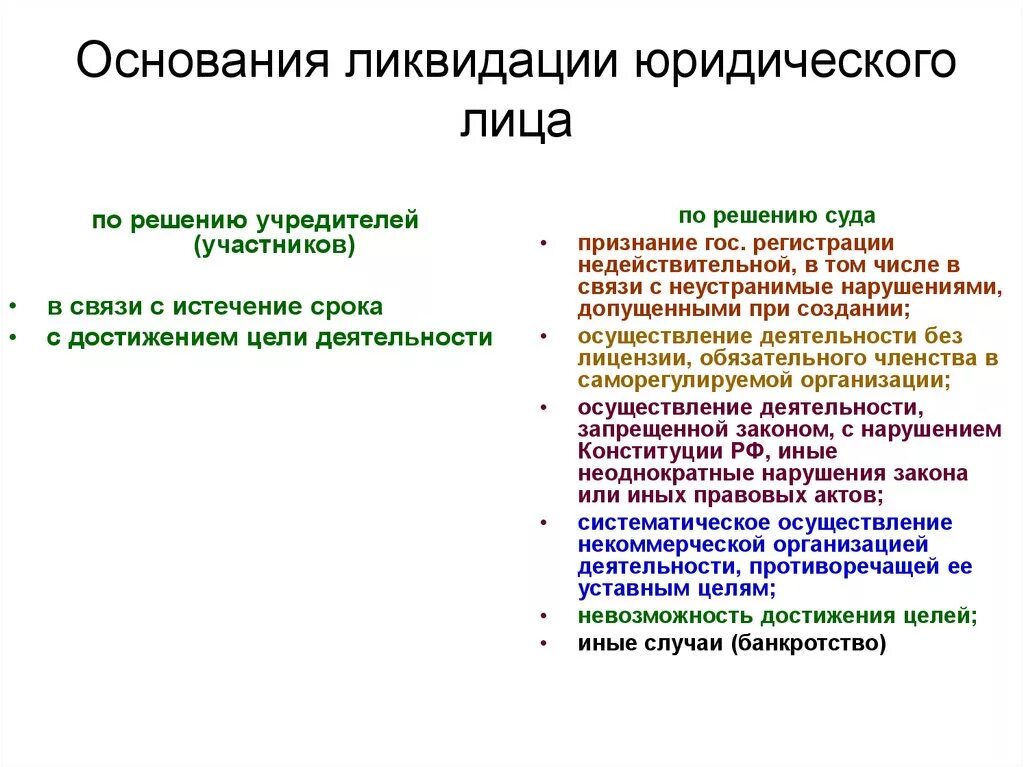 Ликвидация организации основание прекращения. Основания принудительной ликвидации юридического лица. Ликвидация юридического лица по решению учредителей. Основания ликвидации юридического лица по решению суда. Причины ликвидации юрид лица.