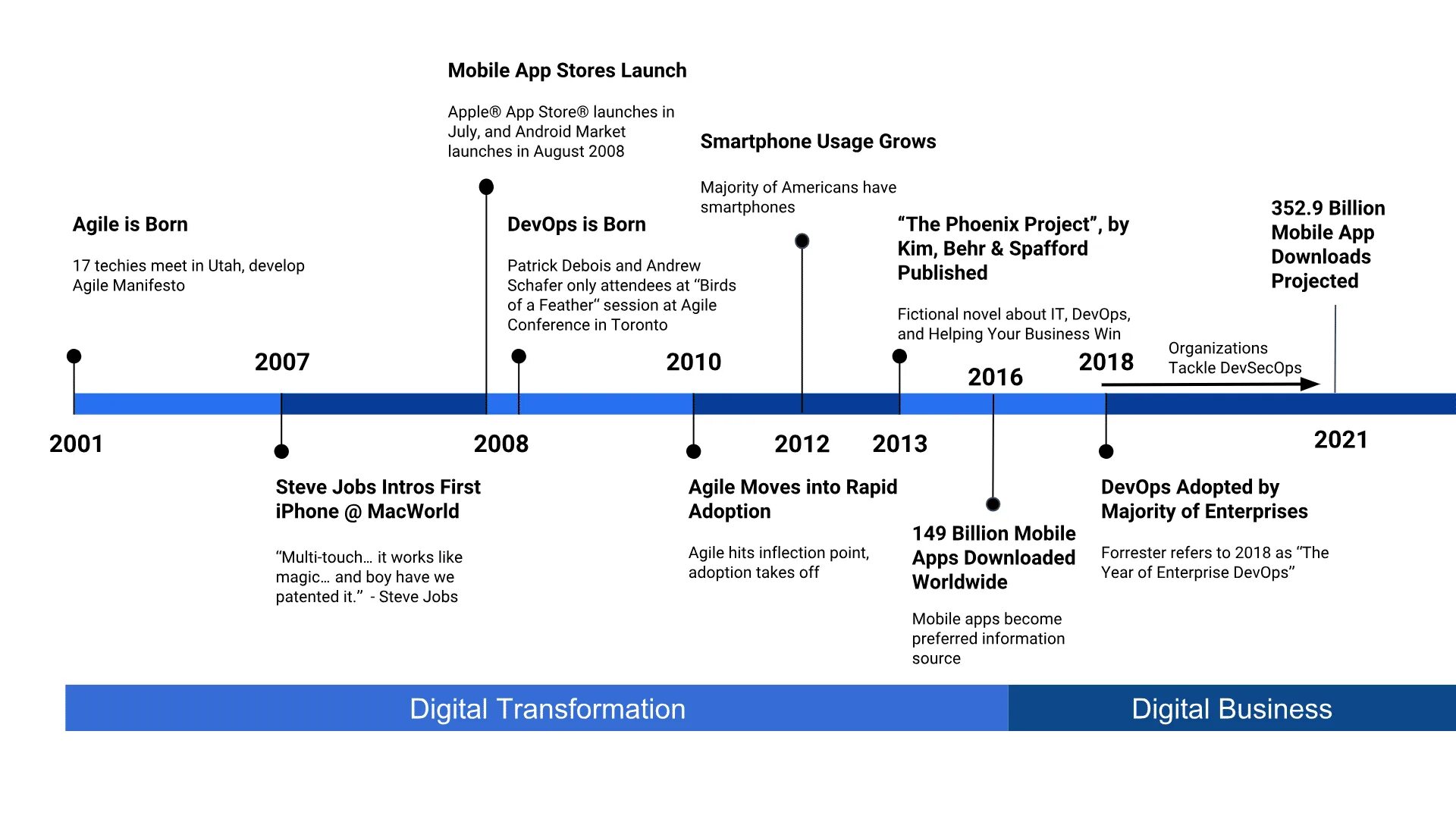 Application history. Enterprise agile 2025. всемирная история таймлайн российский проект. development history. devsecops схема разработки по.