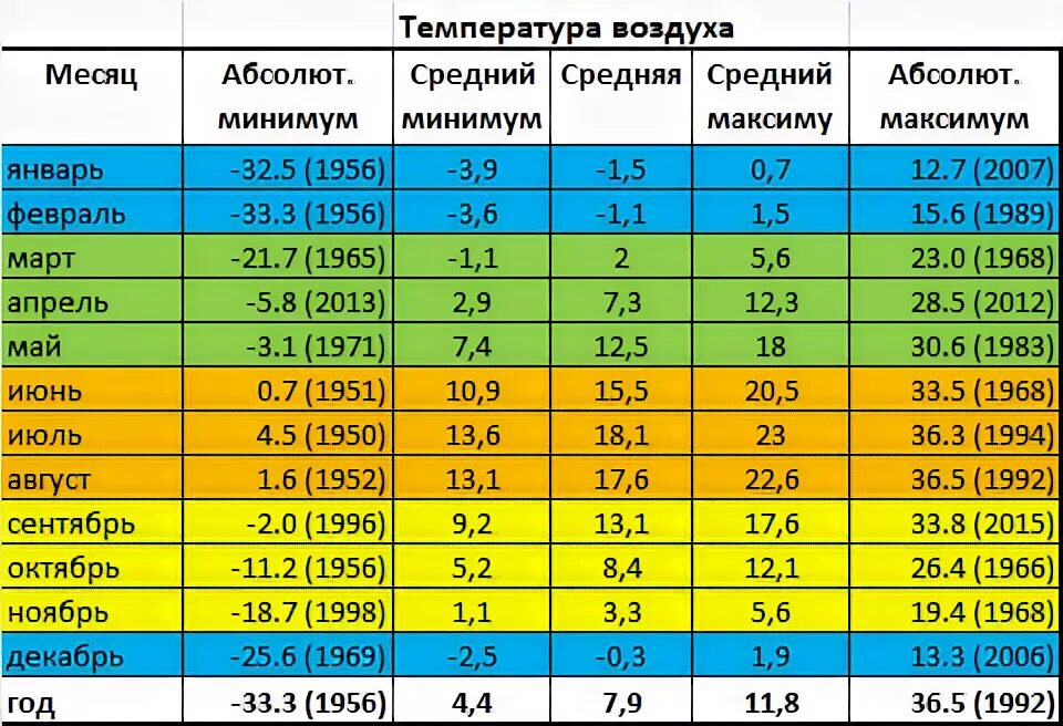 Средняя температура января в калининграде