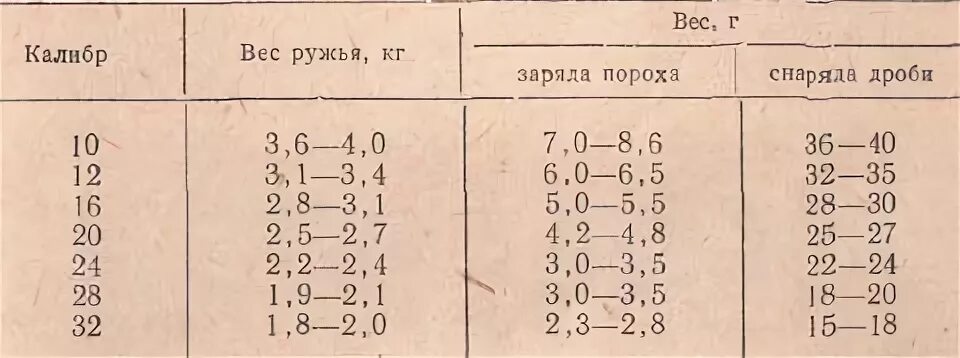 Навеска 20 калибра. Навеска пороха Сокол для 16 калибра. Таблица заряда пороха Сокол 12 Калибр. Навеска пороха Сокол для 12 калибра. Таблица заряда пороха 12 Калибр.