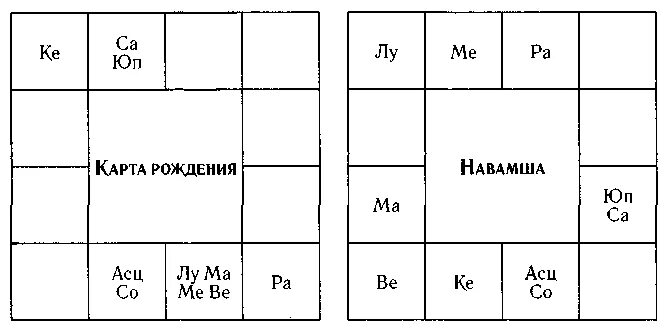 Навамша расположение домов. Карта Навамша. Дома в навамше Джйотиш. Навамша таблица.