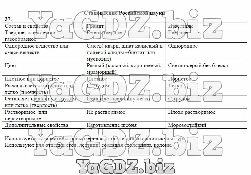 Гранит свойства 3 класс окружающий мир. Известняк практическая работа. Состав и свойства гранита и известняка таблица. Свойства гранита 4 класс окружающий. Гранит 4 класс окружающий мир таблица.