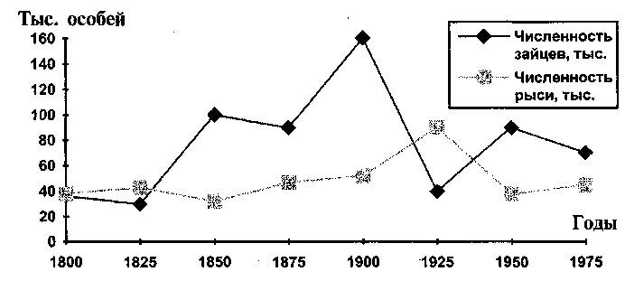 На графиках продемонстрированы изменения численности жертвы зайцев. График численности популяции. Динамика численности популяции. Динамика популяции животных. Численность популяции животных.