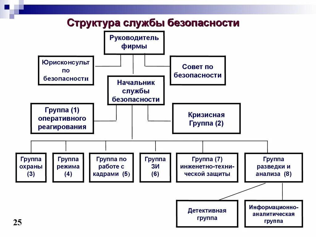 Схема организационной структуры ИБ предприятия. Организационная структура отдела экономической безопасности. Структура службы защиты информации на предприятии. Схема организационной структуры защита информации. Отдел иб