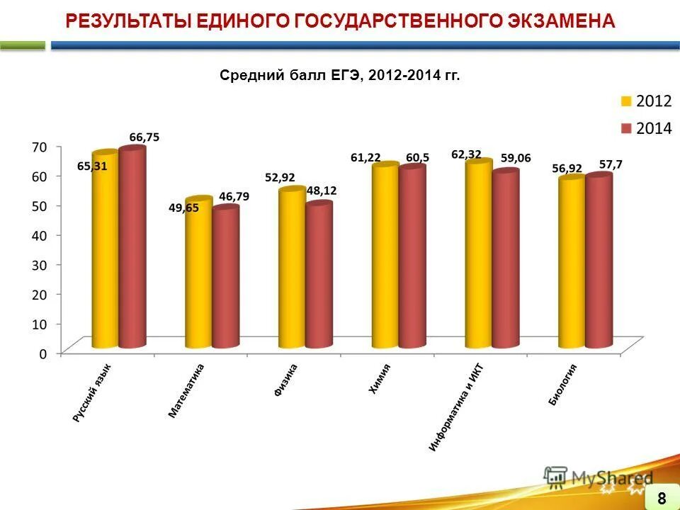 сколько действительны баллы егэ. результаты единого государственного. проходной балл в профильной математике. результаты единого государственного. самое легкое егэ по какому предмету.